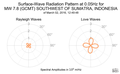 Surface-Wave Radiation Pattern at 0.05Hz