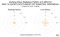 Surface-Wave Radiation Pattern at 0.06Hz