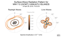 Surface-Wave Radiation Patterns