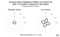 Surface-Wave Radiation Pattern at 0.02Hz