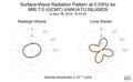 Surface-Wave Radiation Pattern at 0.03Hz