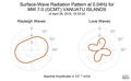 Surface-Wave Radiation Pattern at 0.04Hz