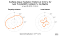 Surface-Wave Radiation Pattern at 0.05Hz