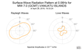 Surface-Wave Radiation Pattern at 0.06Hz