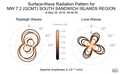 Surface-Wave Radiation Patterns