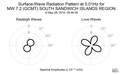 Surface-Wave Radiation Pattern at 0.01Hz