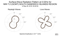 Surface-Wave Radiation Pattern at 0.02Hz