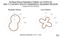 Surface-Wave Radiation Pattern at 0.03Hz