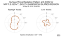 Surface-Wave Radiation Pattern at 0.04Hz