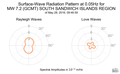 Surface-Wave Radiation Pattern at 0.05Hz