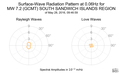 Surface-Wave Radiation Pattern at 0.06Hz