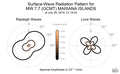 Surface-Wave Radiation Patterns