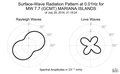 Surface-Wave Radiation Pattern at 0.01Hz