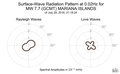 Surface-Wave Radiation Pattern at 0.02Hz