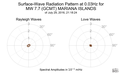 Surface-Wave Radiation Pattern at 0.03Hz