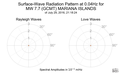 Surface-Wave Radiation Pattern at 0.04Hz