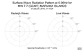 Surface-Wave Radiation Pattern at 0.06Hz