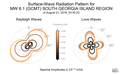 Surface-Wave Radiation Patterns