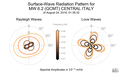 Surface-Wave Radiation Patterns