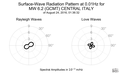 Surface-Wave Radiation Pattern at 0.01Hz