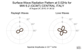 Surface-Wave Radiation Pattern at 0.02Hz