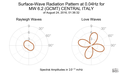 Surface-Wave Radiation Pattern at 0.04Hz