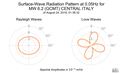 Surface-Wave Radiation Pattern at 0.05Hz