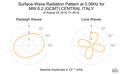 Surface-Wave Radiation Pattern at 0.06Hz