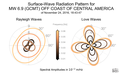 Surface-Wave Radiation Patterns