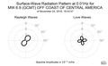 Surface-Wave Radiation Pattern at 0.01Hz