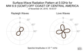 Surface-Wave Radiation Pattern at 0.02Hz