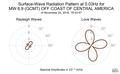 Surface-Wave Radiation Pattern at 0.03Hz