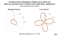 Surface-Wave Radiation Pattern at 0.04Hz