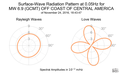 Surface-Wave Radiation Pattern at 0.05Hz