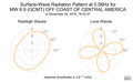 Surface-Wave Radiation Pattern at 0.06Hz