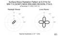 Surface-Wave Radiation Pattern at 0.01Hz