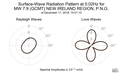 Surface-Wave Radiation Pattern at 0.02Hz