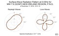 Surface-Wave Radiation Pattern at 0.03Hz