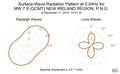 Surface-Wave Radiation Pattern at 0.04Hz