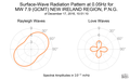 Surface-Wave Radiation Pattern at 0.05Hz