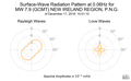 Surface-Wave Radiation Pattern at 0.06Hz