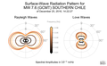 Surface-Wave Radiation Patterns