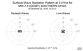 Surface-Wave Radiation Pattern at 0.01Hz