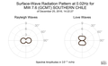 Surface-Wave Radiation Pattern at 0.02Hz