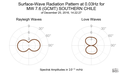 Surface-Wave Radiation Pattern at 0.03Hz