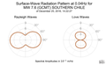 Surface-Wave Radiation Pattern at 0.04Hz