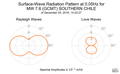 Surface-Wave Radiation Pattern at 0.05Hz