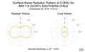 Surface-Wave Radiation Pattern at 0.06Hz