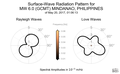 Surface-Wave Radiation Patterns