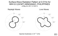 Surface-Wave Radiation Pattern at 0.01Hz